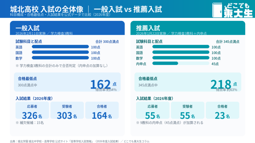 城北高校の入試の全体像｜一般融資VS推薦入試