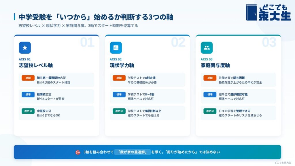 中学受験をいつから始めるか判断する3つの軸