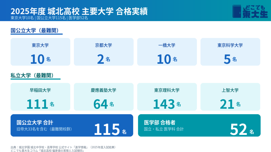 2025年度城北高校の進学実績（主要大学）