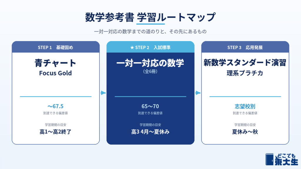 数学参考書学習ルートマップ