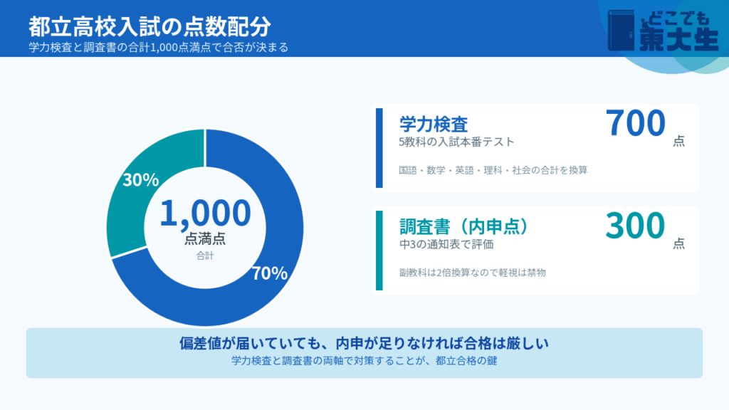 東京都立東高校入試の点数配分