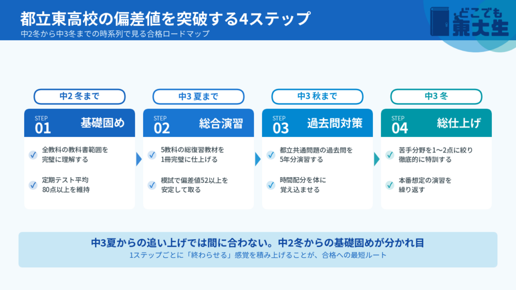 東京都立東高校の偏差値を突破する4ステップ