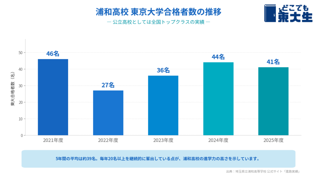 埼玉県立浦和高校の東京大学進学実績の推移（2021年度から2025年度）