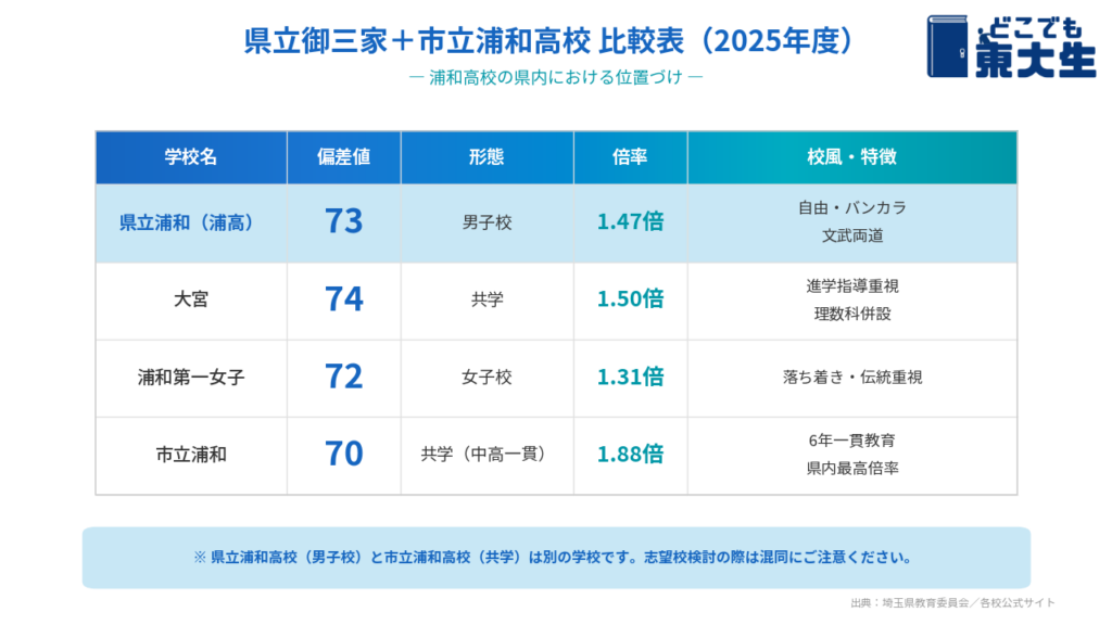 埼玉県立御三家と市立浦和高校の比較表（2025年度）