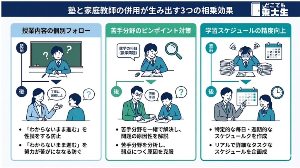 塾と家庭教師の併用が生み出す3つの相乗効果