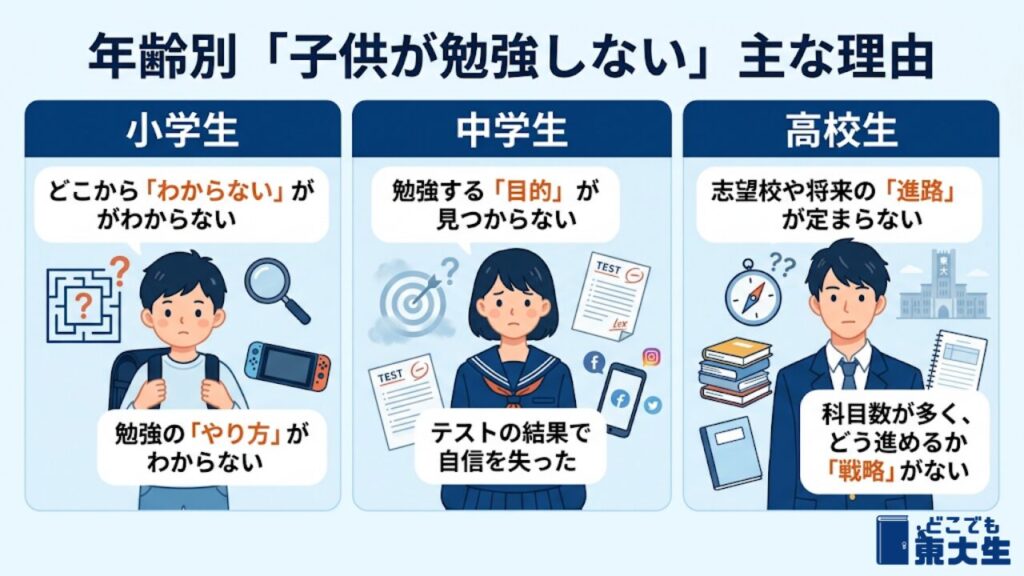 年齢別「子供が勉強しない」主な理由