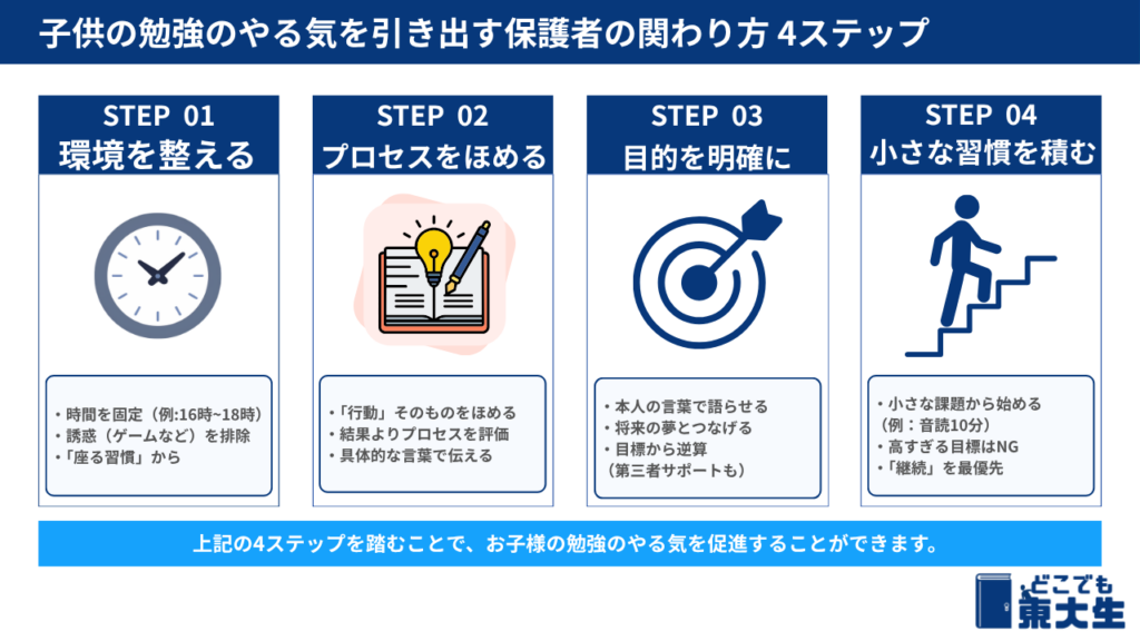 子供の勉強のやる気を引き出す保護者の関わり方4ステップ