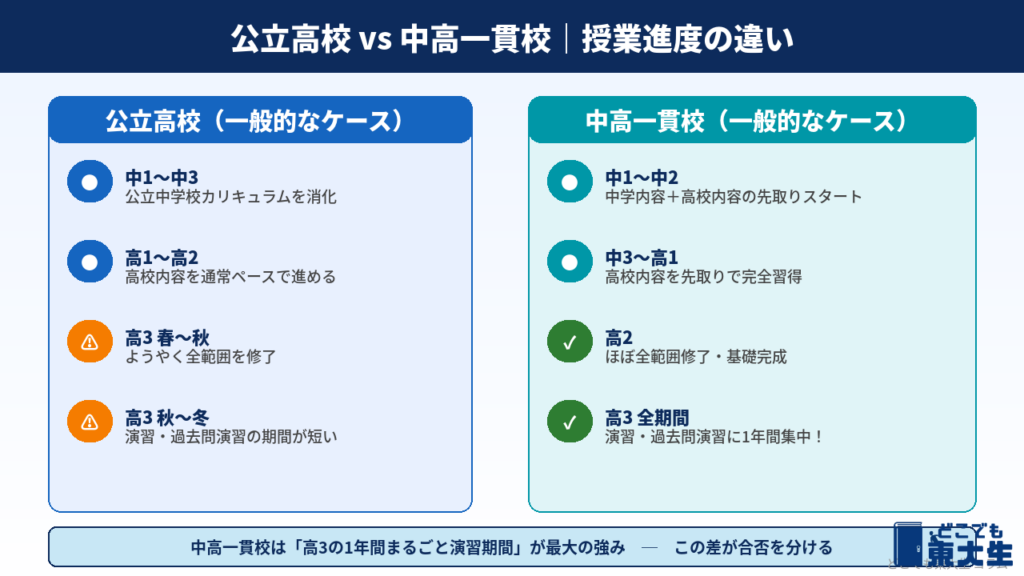 公立高校と中高一貫校の授業進度の違い