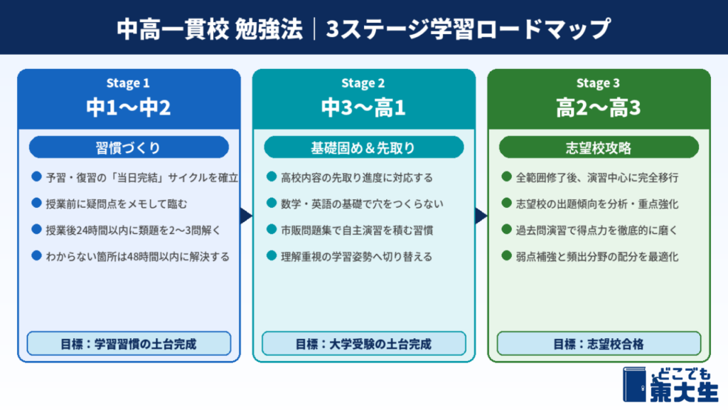 中高一貫校の勉強法｜3ステージ学習ロードマップ