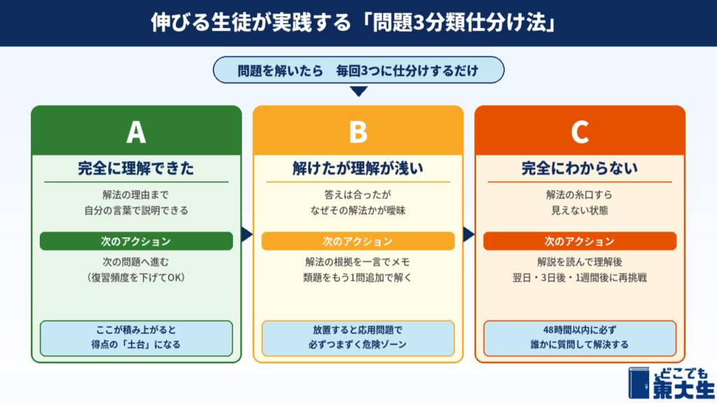 伸びる生徒が実践する「問題3分類仕分け法」