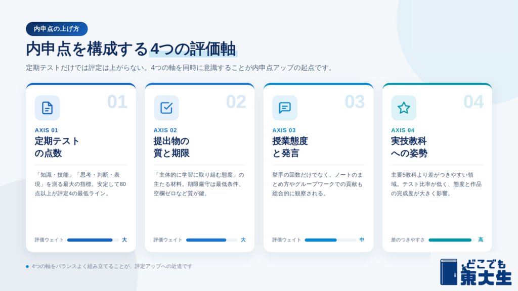 内申点の上げ方｜内申点を構成する4つの評価軸