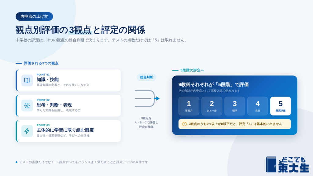 内申点の上げ方｜観点別評価の3観点と評定の関係
