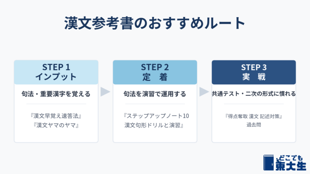 漢文参考書のおすすめルート