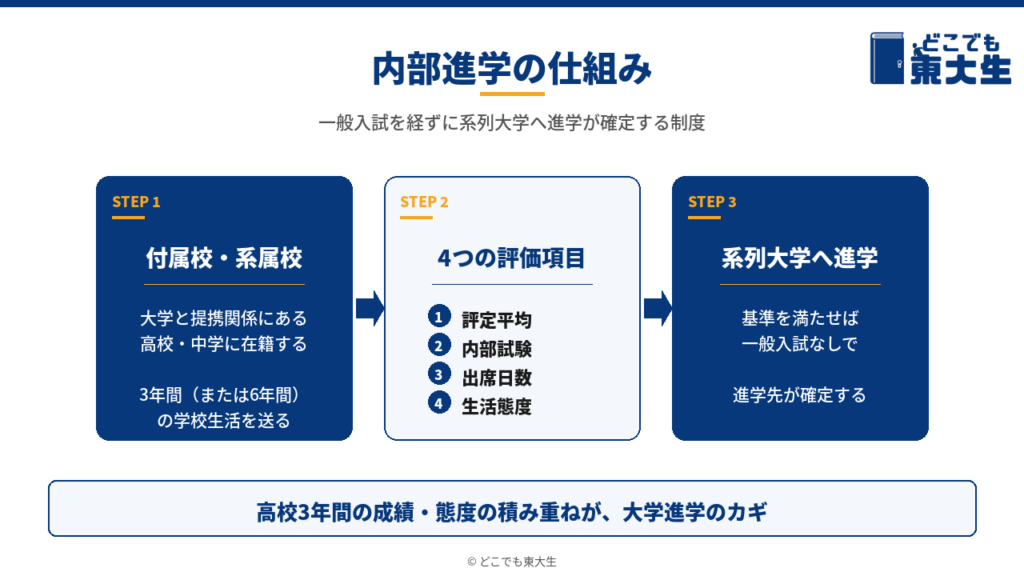 内部進学の基本的な仕組み｜一般入試を受けずに系列大学へ進学が確定する制度