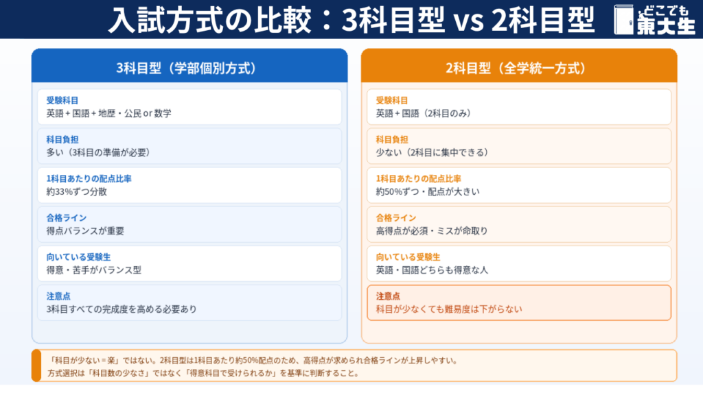 入試方式の比較：3科目型 vs 2科目型