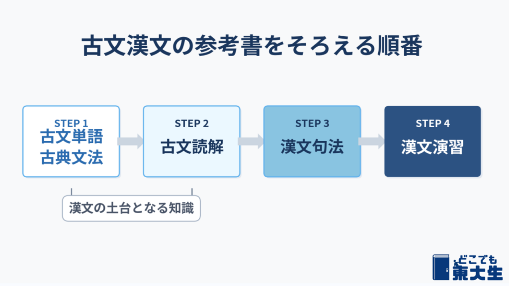 古文・漢文の参考書をそろえる順番