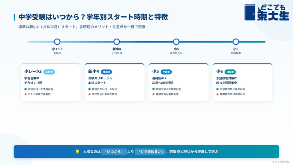 中学受験はいつから？学年別のスタート時期と特徴