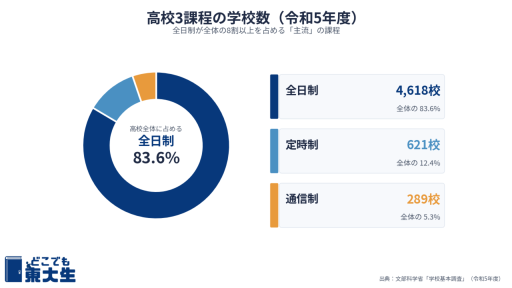 高校全体に占める全日制の割合