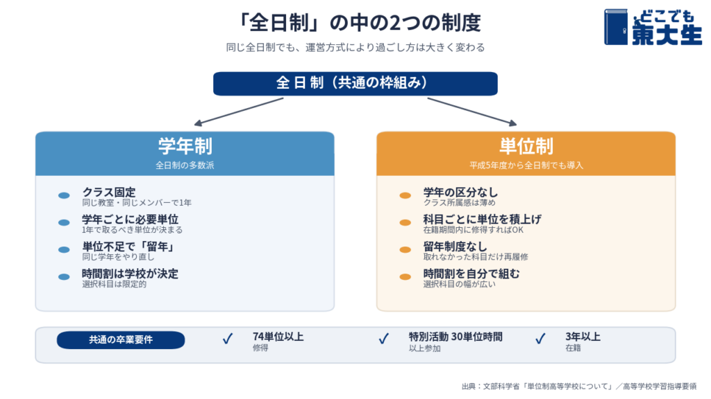 全日制で採用される学年制と単位制の違い