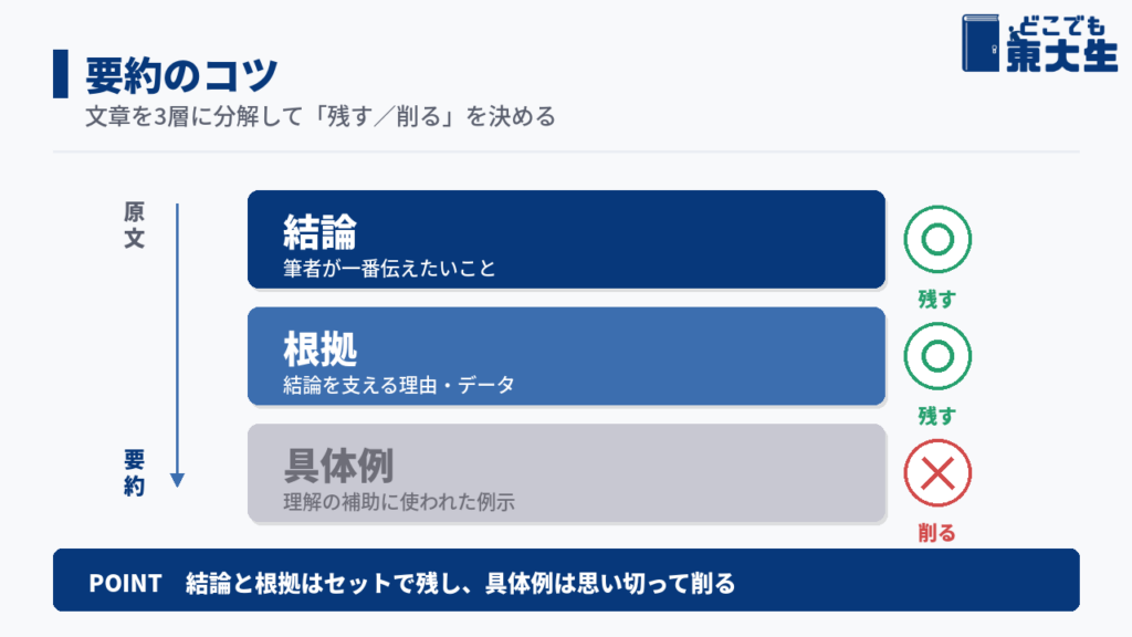 要約のコツは「結論・根拠・具体例」の三層で読み解くこと