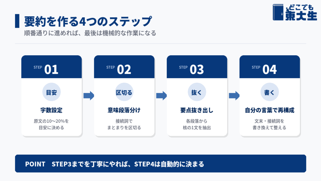 要約を作る4つのステップ