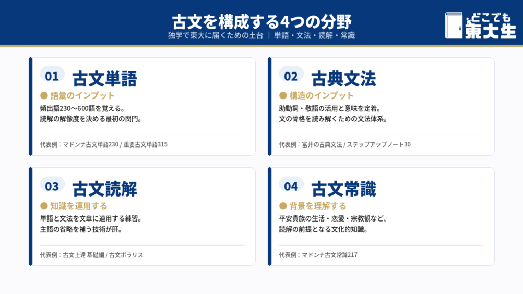 古文を構成する4分野｜単語・文法・読解・常識の4分野