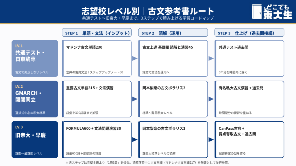 志望校レベル別の古文参考書ルート