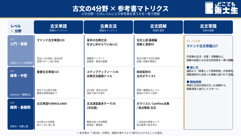 古文参考書を最大限活用する使い方の鉄則