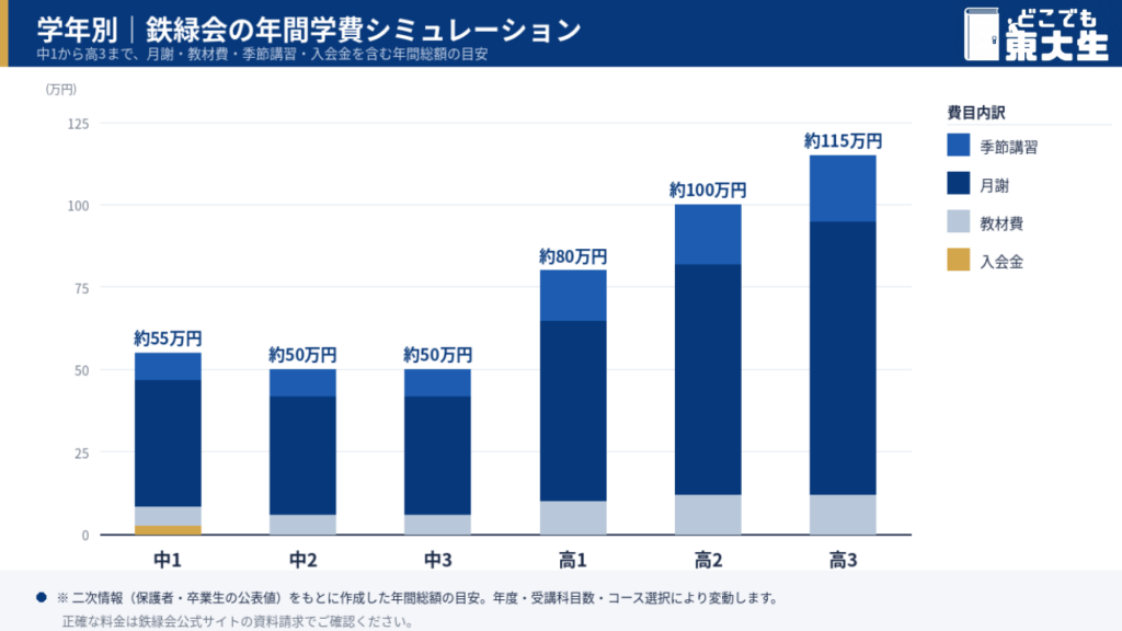 学年別に見る鉄緑会の月謝目安