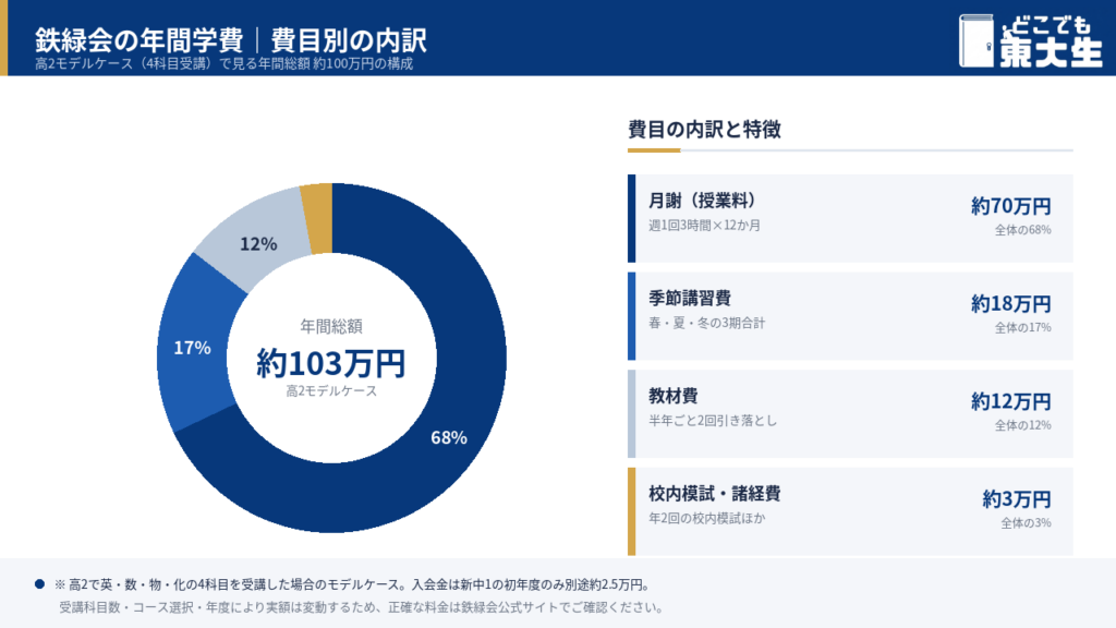 鉄緑会の学費｜月謝以外にかかる費用の内訳