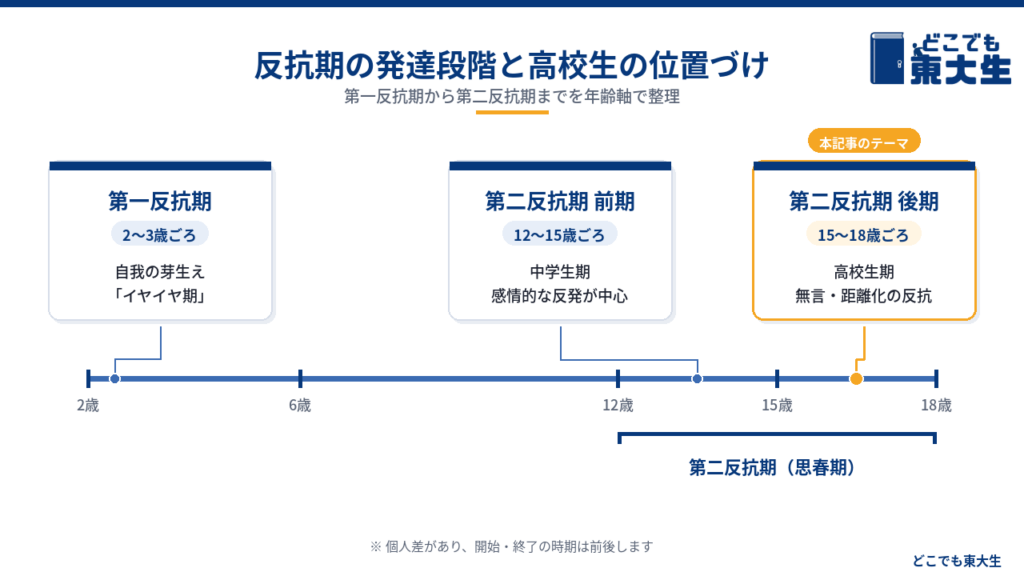 反抗期 高校生とは｜第二反抗期の後期にあたる発達段階