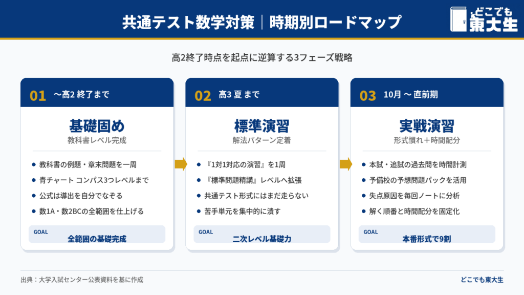 共通テスト数学対策の時期別スケジュール