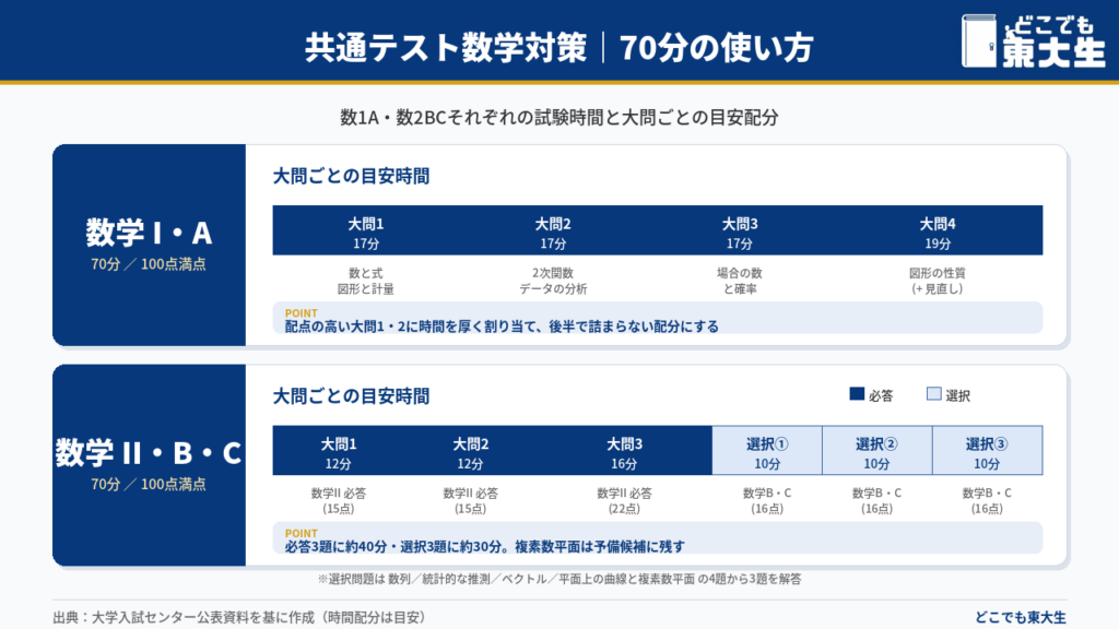 共通テスト数学対策の時間配分と解く順番
