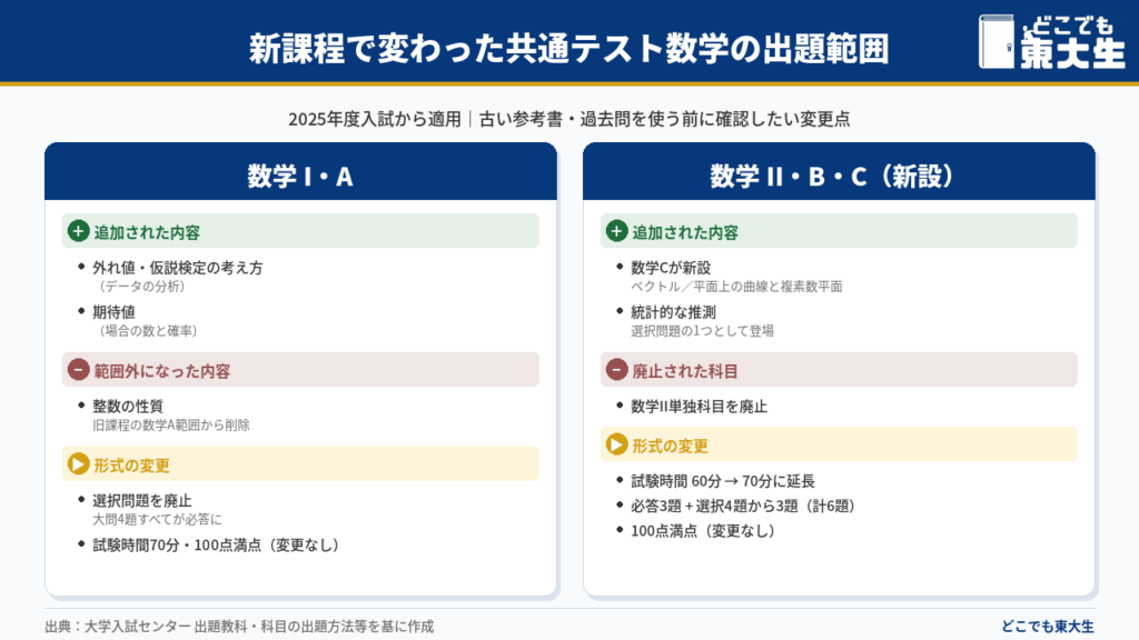 新課程移行による、共通テスト数学の出題範囲の主な変更点
