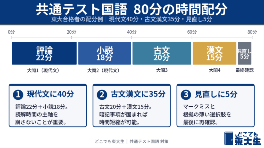 共通テスト国語 対策の鉄則｜80分の時間配分