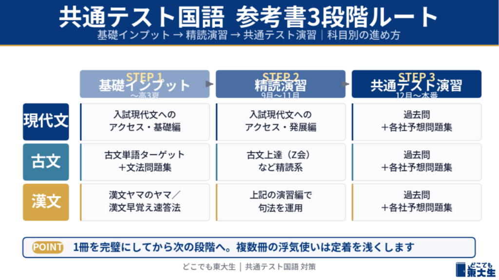 共通テスト国語 対策におすすめの参考書ルート