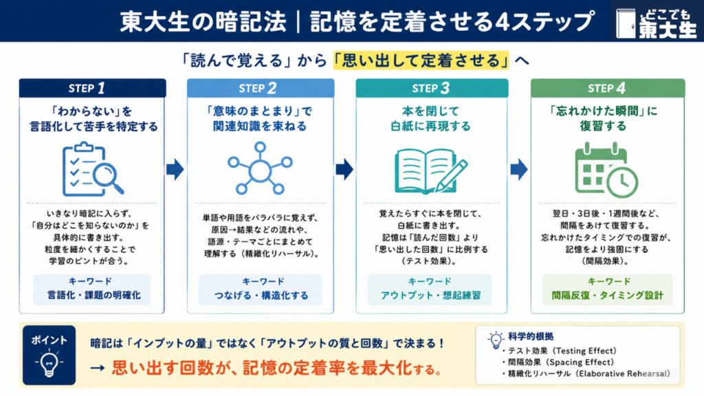 東大生の暗記法|「読んで覚える」から「思い出して定着させる」4ステップ