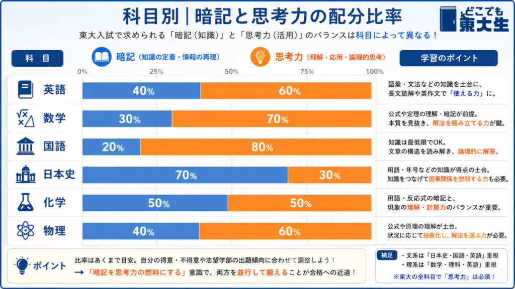 科目別の東大生の勉強法|暗記と思考力の配分比率