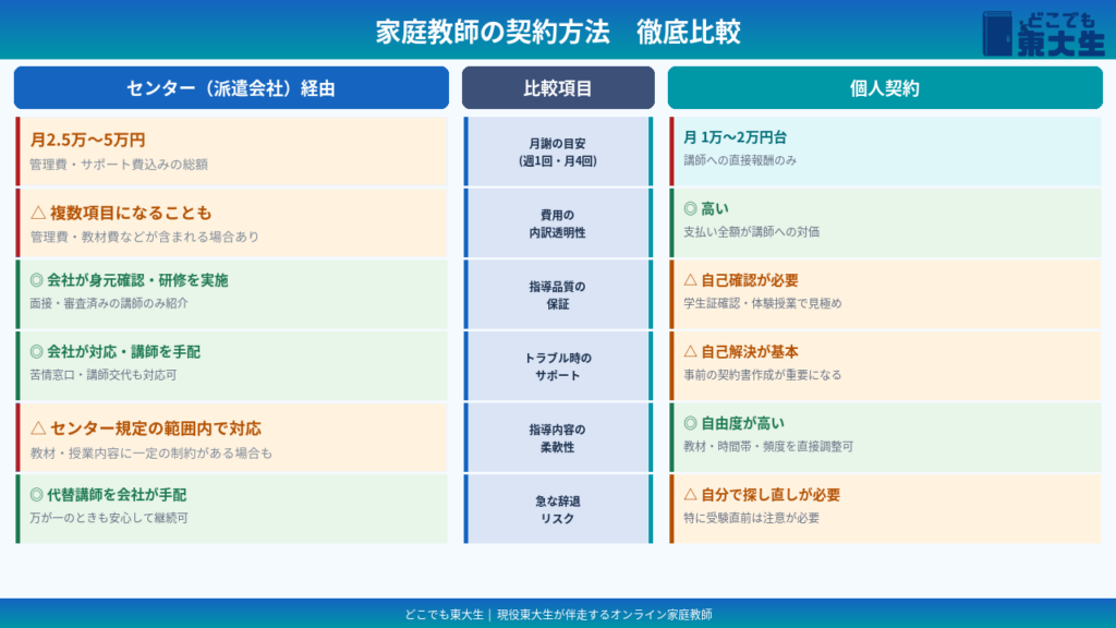 家庭教師の契約方法の比較｜個人契約とセンター経由の契約