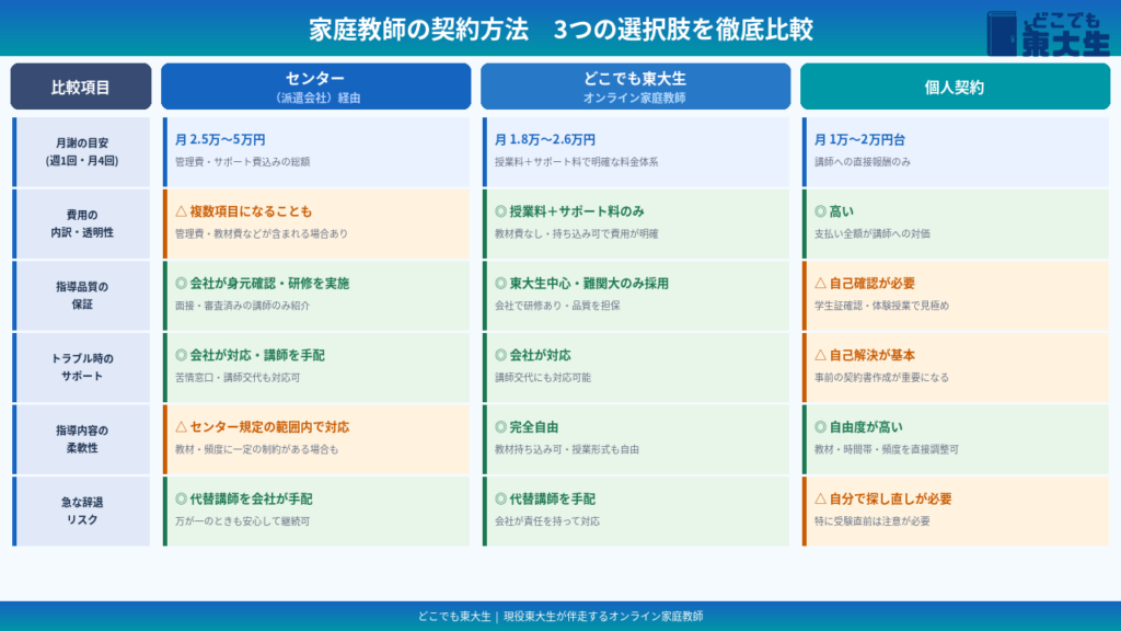 どこでも東大生と個人契約とセンター経由の契約