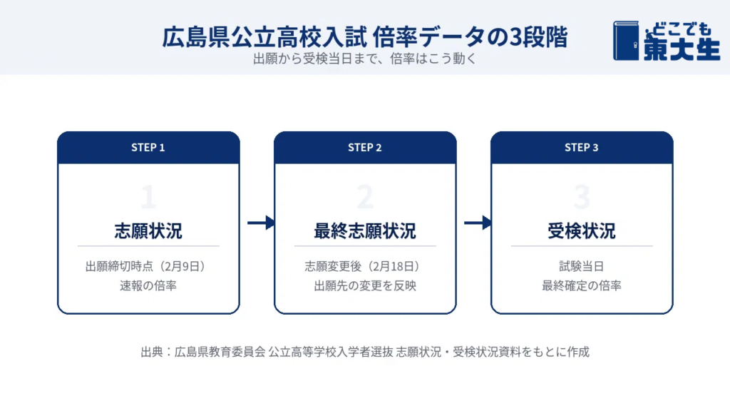広島県公立高校入試・倍率データの三段階