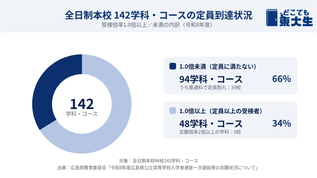 広島 公立高校倍率|学科・コースの定員到達状況