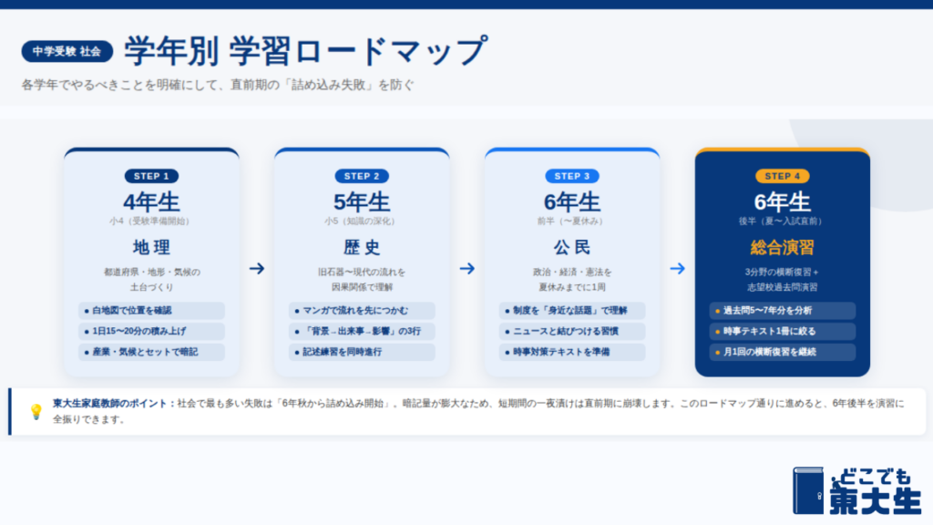 中学受験 社会の学習ロードマップ:学年別の優先順位