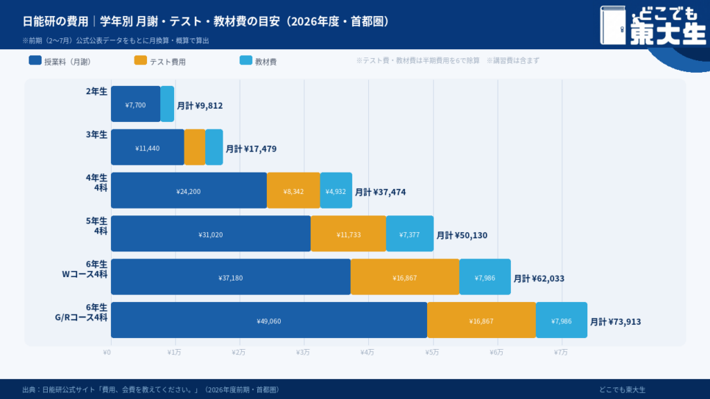 日能研の費用|学年別の月謝・入会金・教材費一覧(2026年度・首都圏)