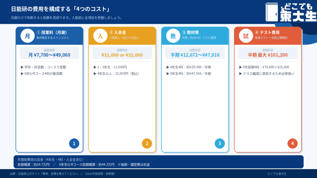 日能研の費用が高くなる理由|月謝以外のコストに注意