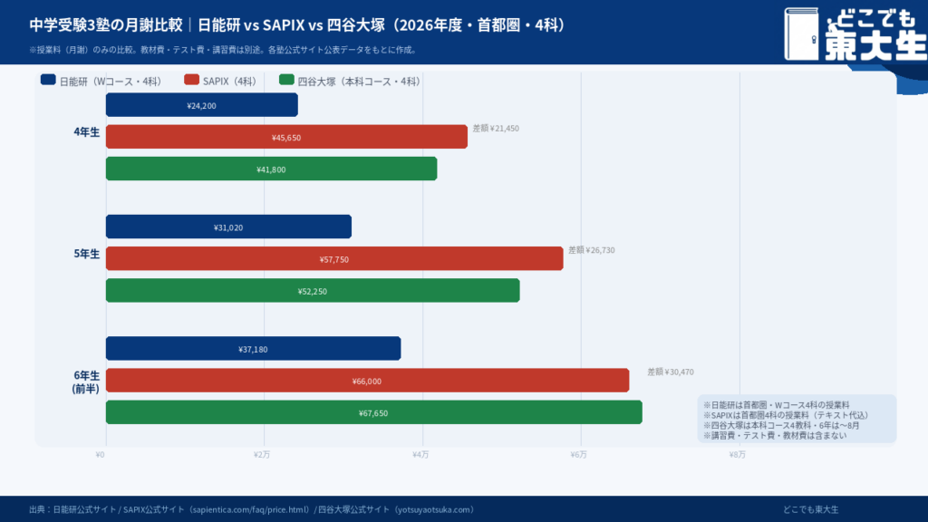 日能研の費用と他塾との比較|中学受験大手3塾のコスト感