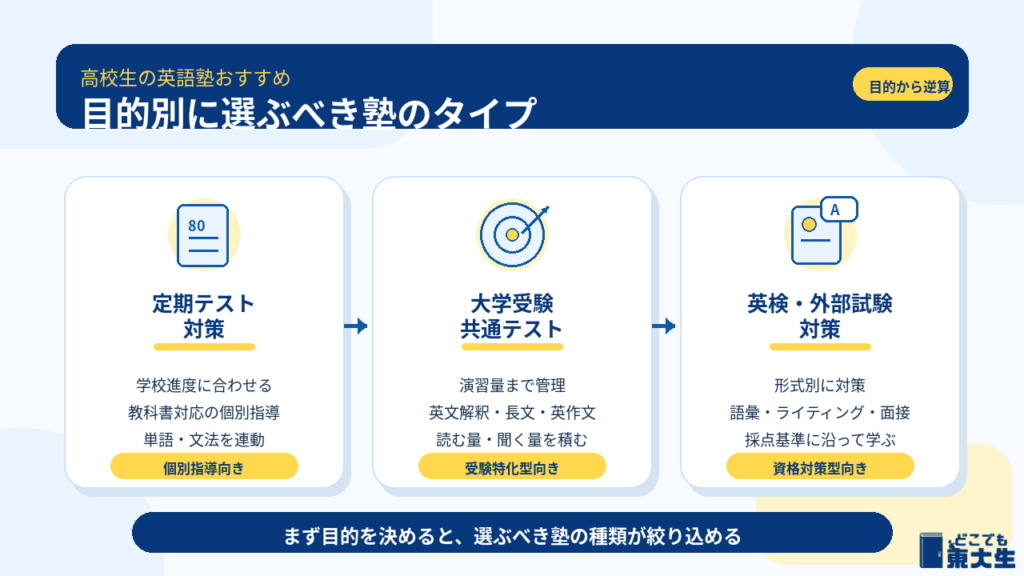 高校生の英語塾おすすめ｜目的別の選び方