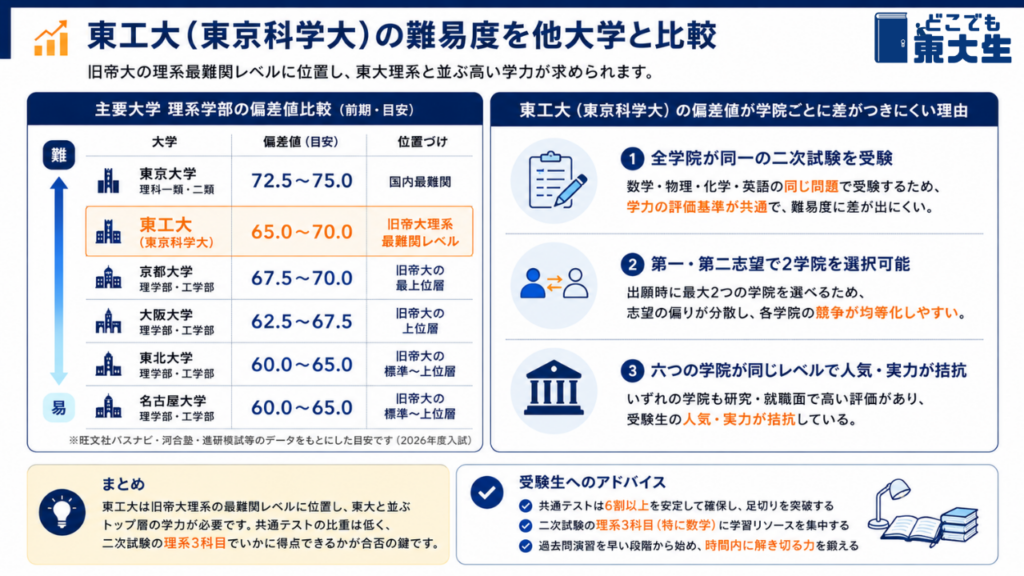 東大・京大・旧帝大との難易度比較