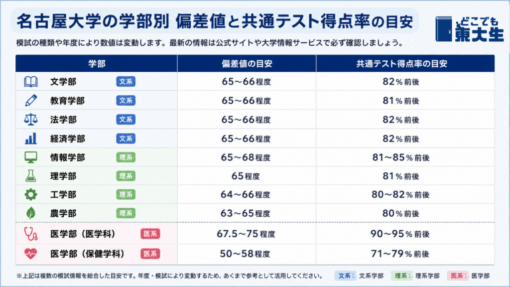 名古屋大学の偏差値｜学部別に比較