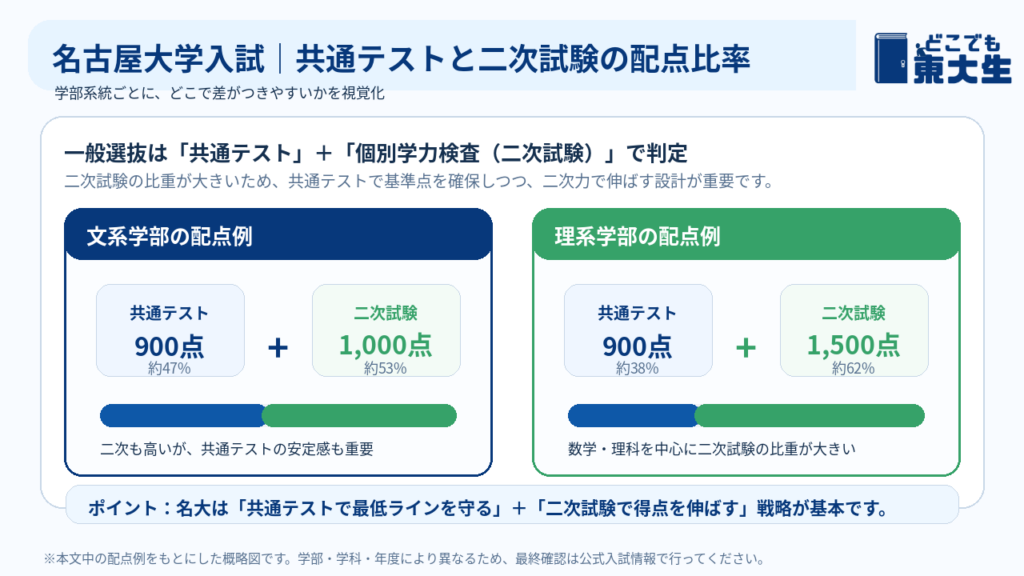名古屋大学入試｜共通テストと二次試験の配点比率